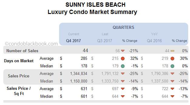 Sunny Isles Beach Luxury Condo Market Summary Quarterly  Data