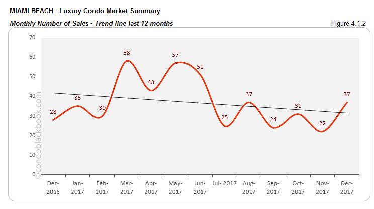 Miami Beach Luxury Condo Market Summary Monthly  Number of Sales Trendline for last 12 months
