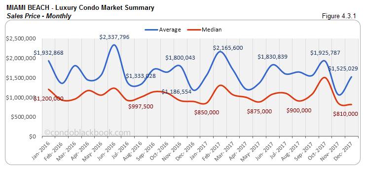 Miami Beach Luxury Condo Market Summary Sales Price Monthly