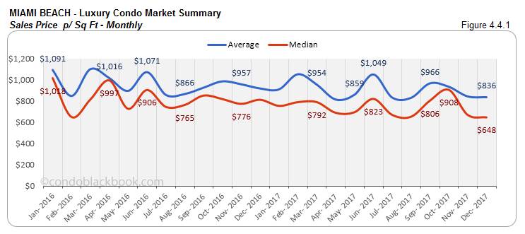 Miami Beach Luxury Condo Market Summary Sales Price p Sq Ft Monthly