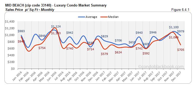 641 Mid Beach Luxury Condo Market Summary Sales Price p Sq Ft Monthly