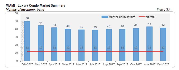 Miami Luxury Condo Market Summary Months of Inventory trend