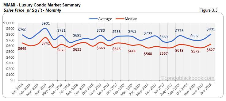 Miami-Luxury Condo Market Summary Sales Price p/ Sq Ft-Monthly