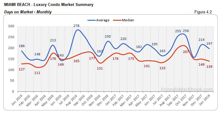 Miami Beach-Luxury Condo Market Summary Days on Market-Monthly