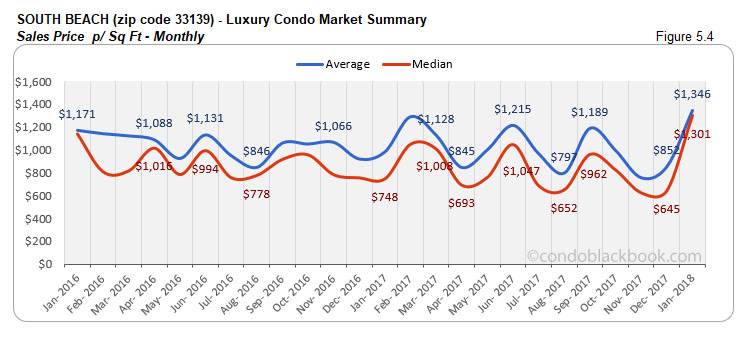 South Beach-Luxury Condo Market Summary Sales Price p/ Sq Ft- Monthly