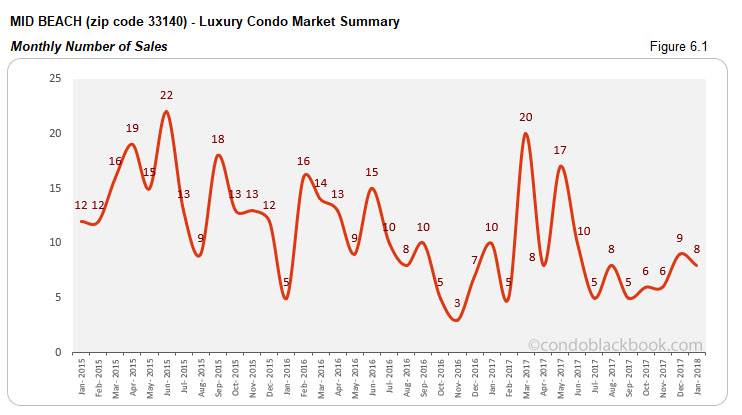 Mid Beach-Luxury Condo Market Summary Monthly Number of Sales