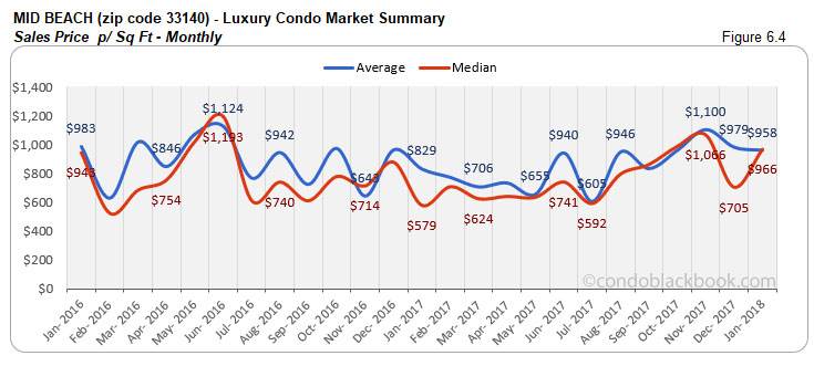 Mid Beach-Luxury Condo Market Summary Sales Price p/ Sq Ft-Monthly
