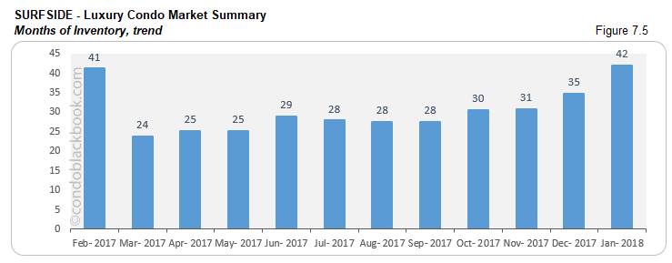 Surfside-Luxury Condo Market Summary Months of Inventory, trend