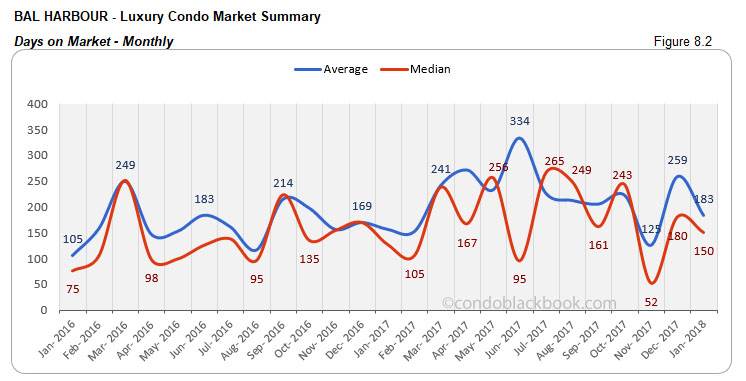 Bal Harbour-Luxury Condo Market Summary Days on Market-Monthly