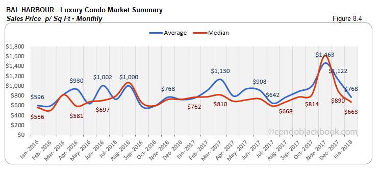 Bal Harbour-Luxury Condo Market Summary Sales Price p/ Sq Ft-Monthly