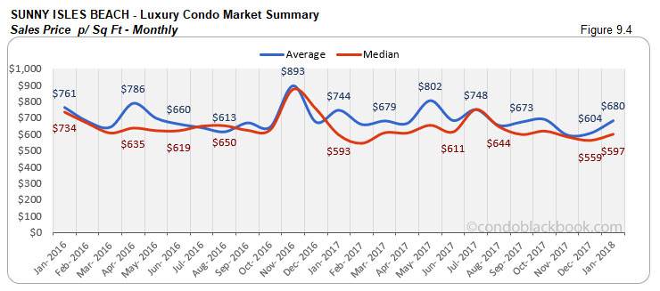Sunny Isles Beach-Luxury Condo Market Summary Sales Price p/ Sq Ft-Monthly