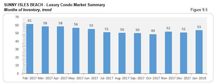 Sunny Isles Beach-Luxury Condo Market Summary Months of Inventory, trend