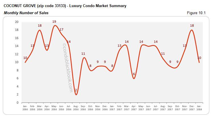 Coconut Grove-Luxury Condo Market Summary Monthly Number of Sales