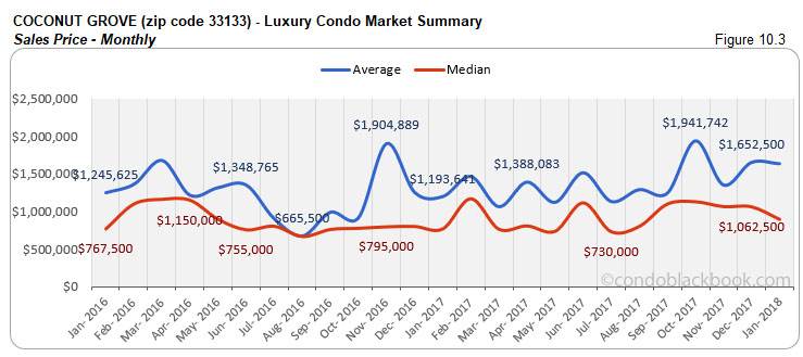 Coconut Grove-Luxury Condo Market Summary Sales Price-Monthly