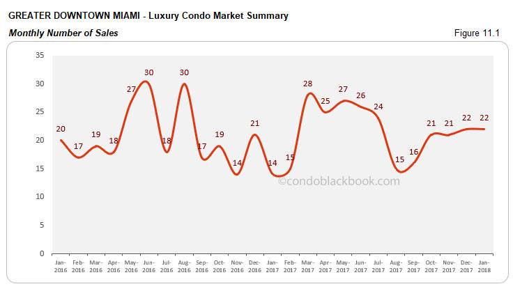 Greater Downtown Miami-Luxury Condo Market Summary Monthly Number of Sales