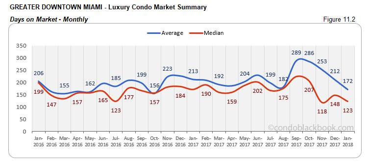 Greater Downtown Miami-Luxury Condo Market Summary Days on Market-Monthly