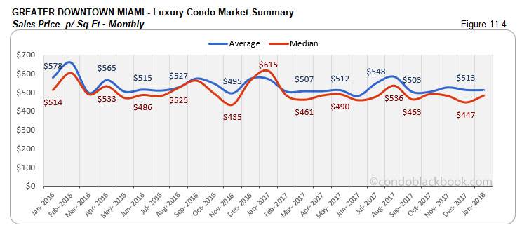 Greater Downtown Miami-Luxury Condo Market Summary Sales Price p/ Sq Ft-Monthly