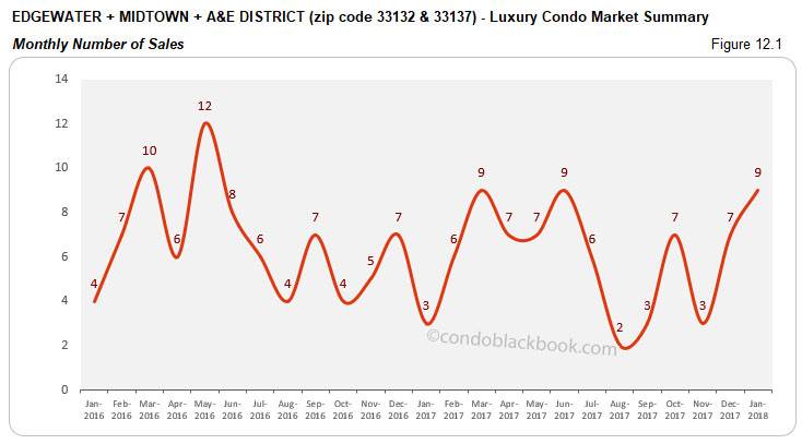 Edgewater +Midtown + A&E District - Luxury Condo Market Summary Monthly Number of Sales