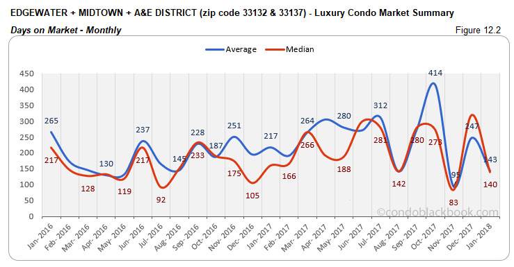 Edgewater + Midtown + A&E District-Luxury Condo Market Summary Days on Market-Monthly