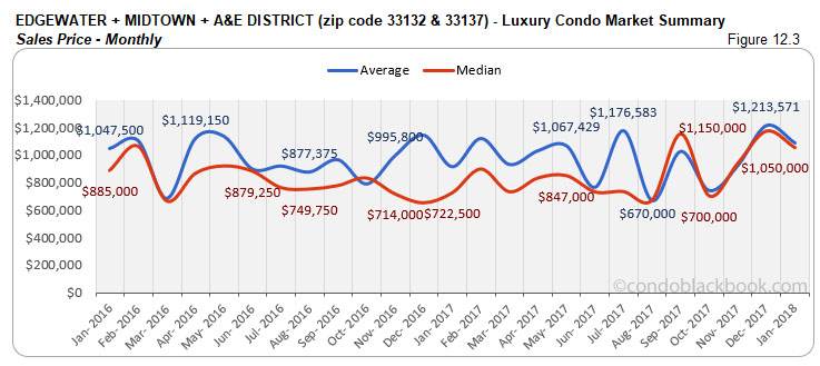 Edgewater + Midtown + A&E District-Luxury Condo Market Summary Sales Price-Monthly