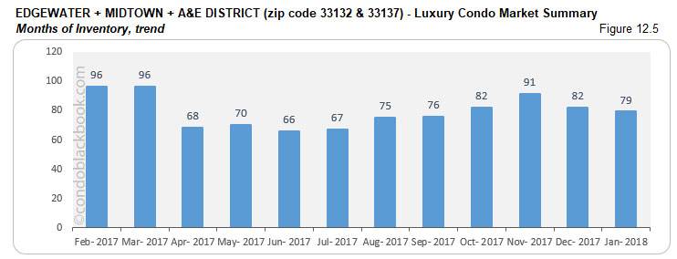 Edgewater + Midtown + A&E District-Luxury Condo Market Summary Months of Inventory, trend