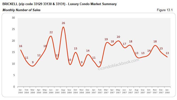 Brickell-Luxury Condo Market Summary Monthly Number of Sales