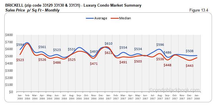Brickell-Luxury Condo Market Summary Sales Price p/ Sq Ft-Monthly
