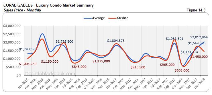 Coral Gables-Luxury Condo Market Summary Sales Price-Monthly