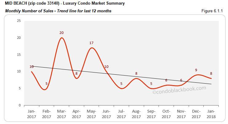 Mid Beach-Luxury Condo Market Summary Monthly Number of Sales-Trend line for last 12 months