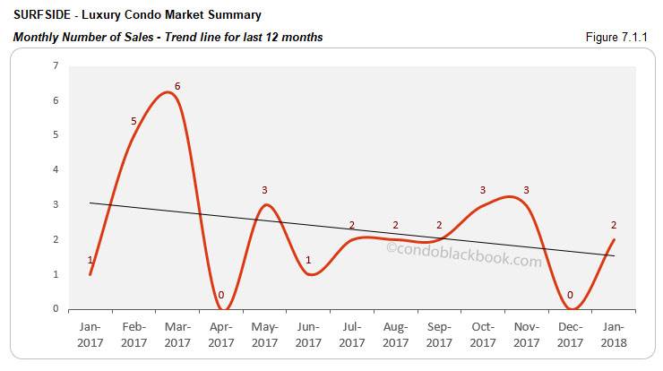 Surfside-Luxury Condo Market Summary Monthly Number of Sales-Trend line for last 12 months