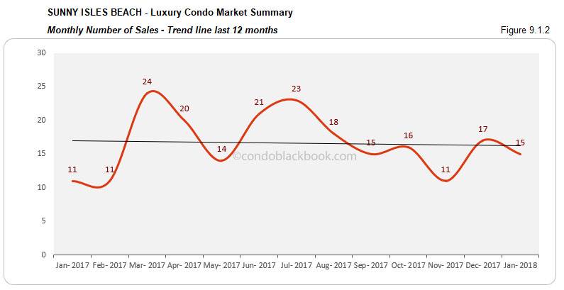 Sunny Isles Beach- Luxury Condo Market Summary Monthly Number of Sales-Trend line last 12 months