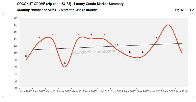 Coconut Grove-Luxury Condo Market Summary Monthly Number of Sales- Trend line last 12 months