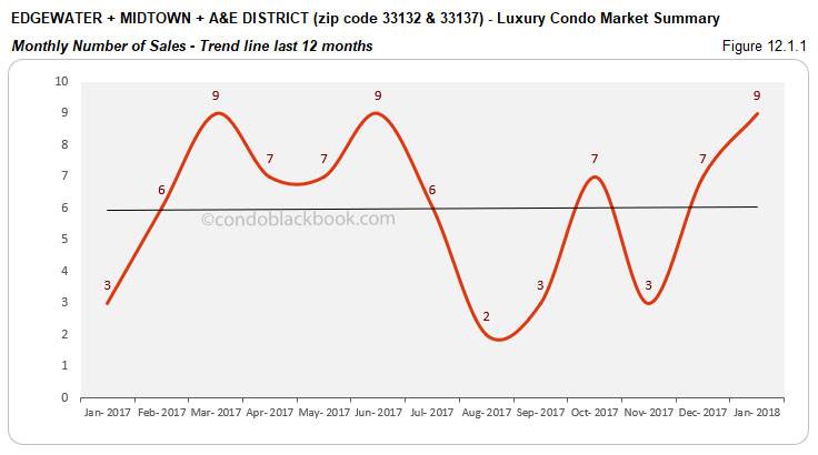 Edgewater +Midtown + A&E District-Luxury Condo Market Summary Monthly Number of Sales-Trend line last 12 months