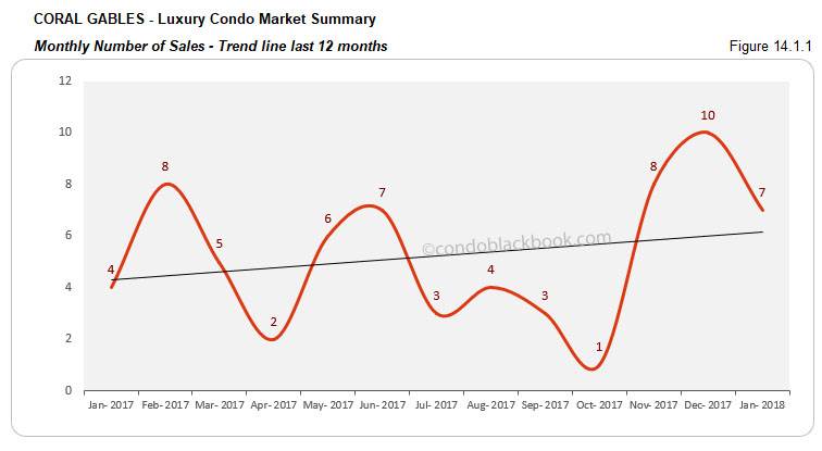 Coral Gables-Luxury Condo Market Summary Monthly Number of Sales-Trend line last 12 months