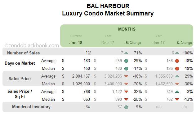 Bal Harbour Luxury Condo Market Summary