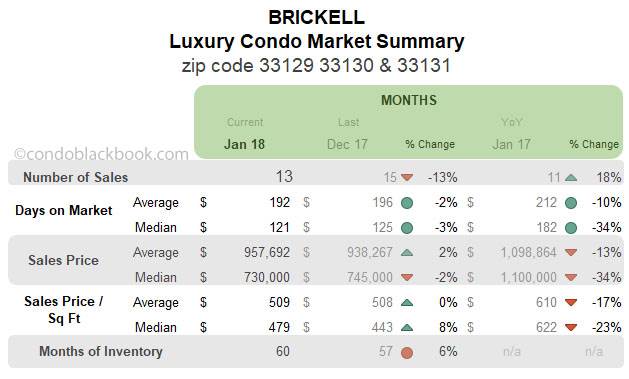 Brickell Luxury Condo Market Summary