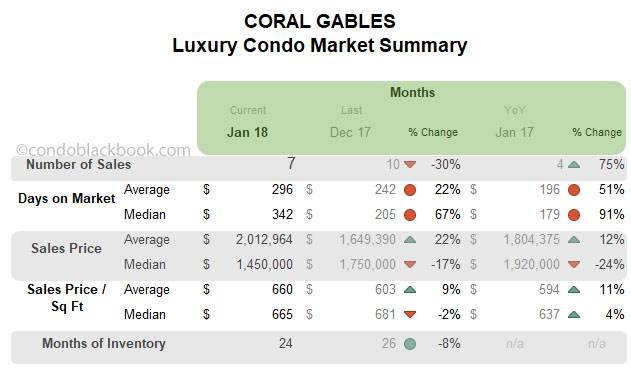 Coral Gables Luxury Condo Market Summary