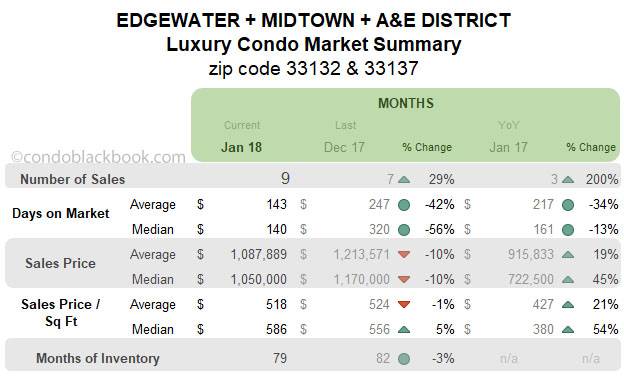 Edgewater + Midtown +A&E District Luxury Condo Market Summary