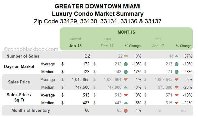 Greater Downtown Miami Luxury Condo Market Summary