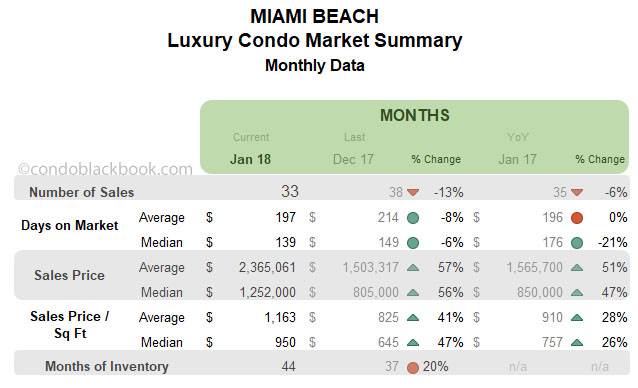 Miami Beach Luxury Condo Market Summary Monthly Data