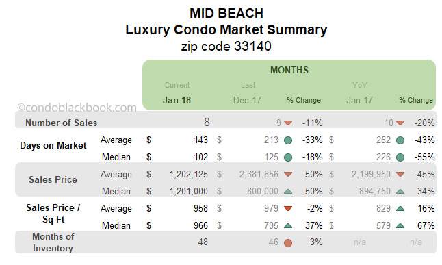 Mid Beach Luxury Condo Market Summary