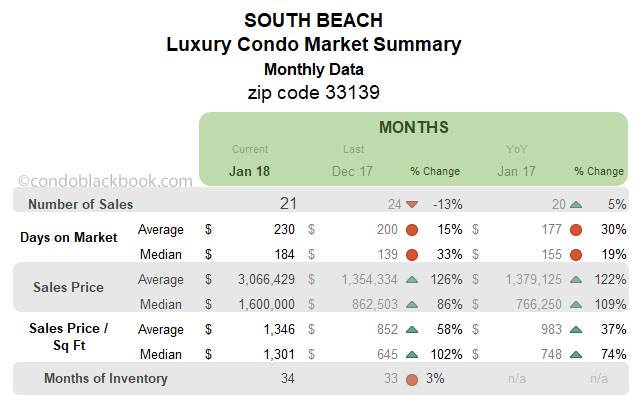 South Beach Luxury Condo Market Summary Monthly Data