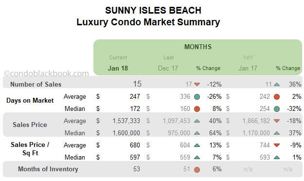 Sunny Isles Beach Luxury Condo Market Summary