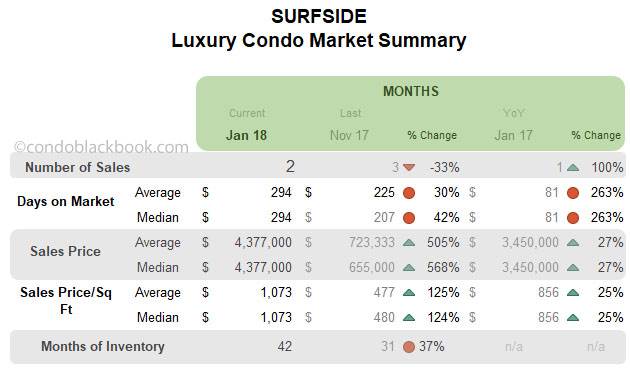 Surfside Luxury Condo Market Summary