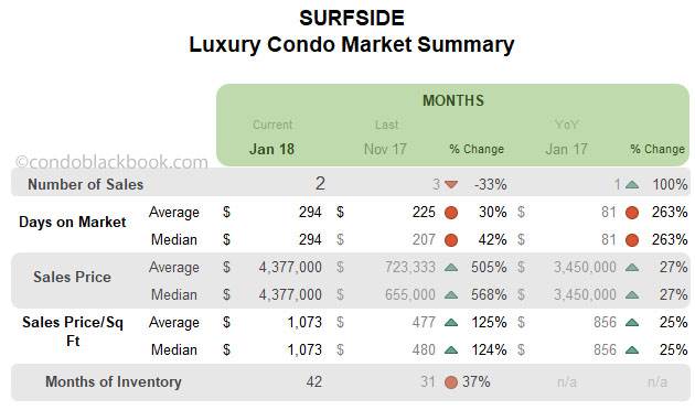 Surfside Luxury Condo Market Summary