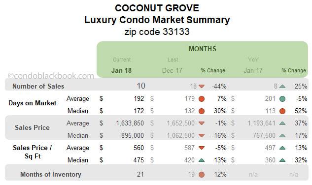 Coconut Grove Luxury Condo Market Summary