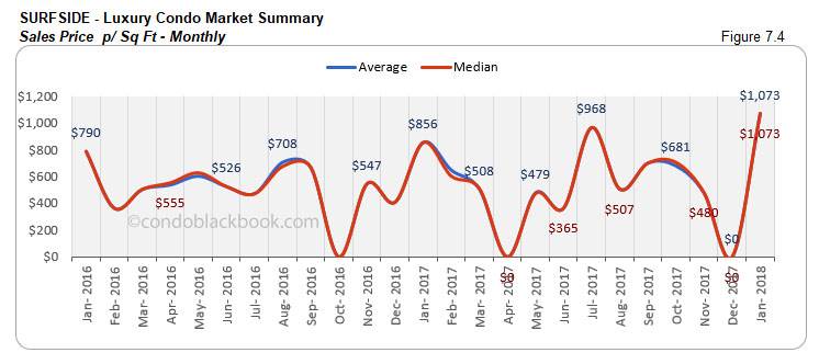 Surfside-Luxury Condo Market Summary Sales Price p/ Sq Ft-Monthly