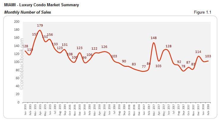 Miami-Luxury Condo Market Summary Monthly Number of Sales