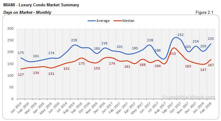 Miami-Luxury Condo Market Summary Days on Market-Monthly