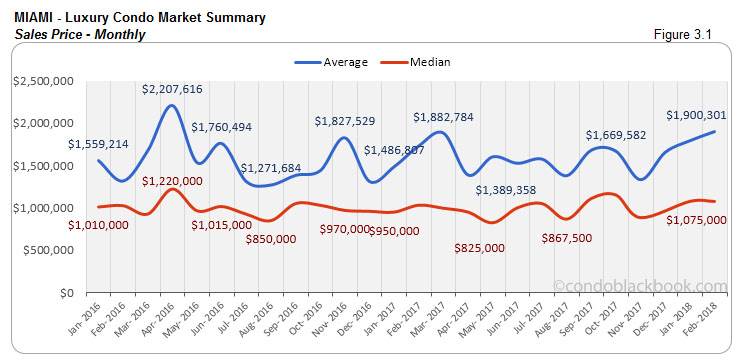 Miami-Luxury Condo Market Summary Sales Price-Monthly